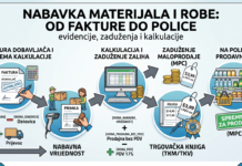 Nabavka materijala i robe: evidencije, zaduženja i kalkulacije od fakture do police Nabavka materijala i robe - zaliha, izrada VP i MP kalkulacija